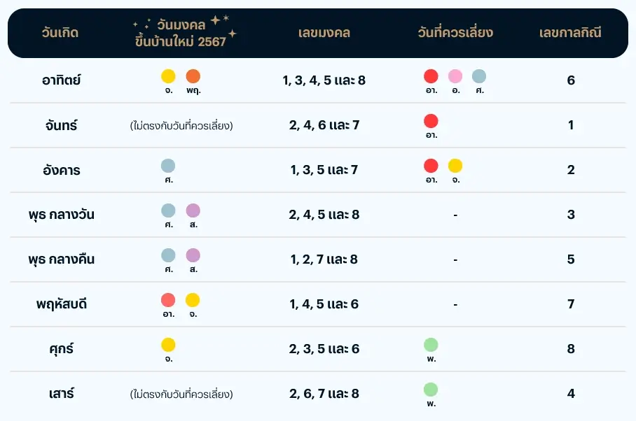สรุปวันและเลขมงคล ฤกษ์ย้ายเข้าบ้านใหม่ 2565 ตามวันเกิด
